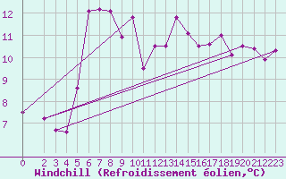 Courbe du refroidissement olien pour Zinnwald-Georgenfeld