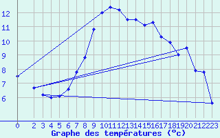 Courbe de tempratures pour Bremervoerde