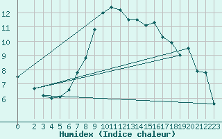 Courbe de l'humidex pour Bremervoerde