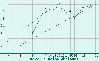 Courbe de l'humidex pour Vitebsk