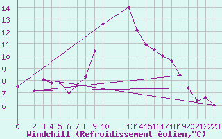 Courbe du refroidissement olien pour Kolmaarden-Stroemsfors
