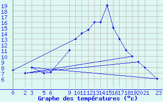 Courbe de tempratures pour Laghouat