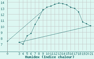 Courbe de l'humidex pour Niksic