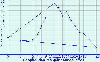 Courbe de tempratures pour Gumushane