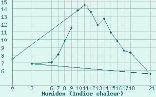 Courbe de l'humidex pour Gumushane