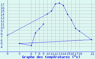 Courbe de tempratures pour Kirikkale