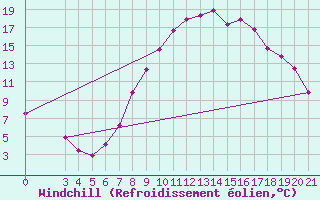 Courbe du refroidissement olien pour Gradiste