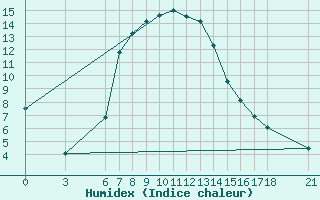 Courbe de l'humidex pour Bingol