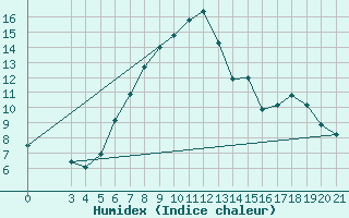 Courbe de l'humidex pour Rijeka / Kozala
