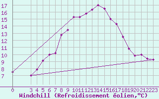 Courbe du refroidissement olien pour Tesseboelle