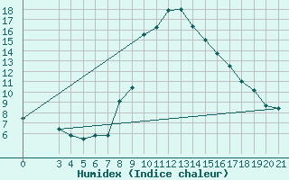 Courbe de l'humidex pour Podgorica-Grad