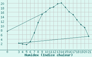 Courbe de l'humidex pour Niksic