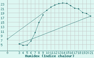 Courbe de l'humidex pour Gradiste