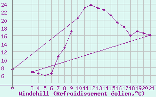 Courbe du refroidissement olien pour Niksic