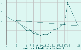 Courbe de l'humidex pour Yalova Airport