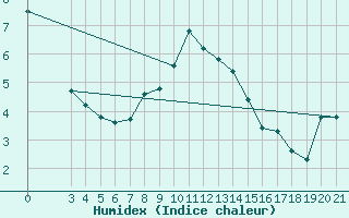Courbe de l'humidex pour Bilogora