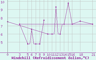 Courbe du refroidissement olien pour Vitebsk