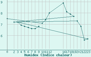 Courbe de l'humidex pour Estres-la-Campagne (14)