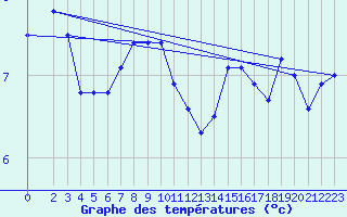 Courbe de tempratures pour Belm