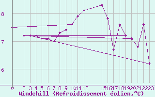 Courbe du refroidissement olien pour Trgueux (22)