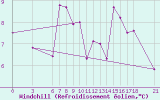 Courbe du refroidissement olien pour Tokat