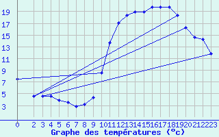 Courbe de tempratures pour Sgur-le-Chteau (19)