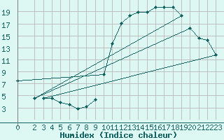 Courbe de l'humidex pour Sgur-le-Chteau (19)