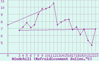 Courbe du refroidissement olien pour Brigueuil (16)