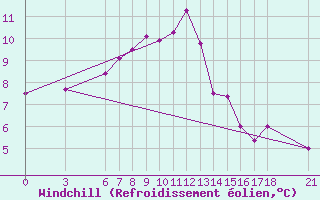 Courbe du refroidissement olien pour Sinop