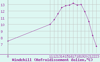 Courbe du refroidissement olien pour Nostang (56)