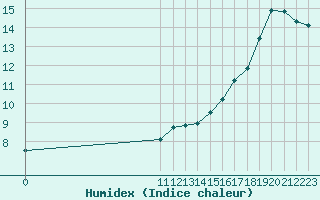 Courbe de l'humidex pour Kauhajoki Kuja-kokko