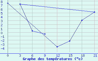 Courbe de tempratures pour Faro, Y. T.