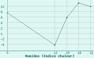 Courbe de l'humidex pour Uspallata