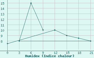 Courbe de l'humidex pour Parachinar