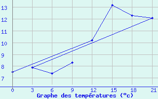 Courbe de tempratures pour Kolka