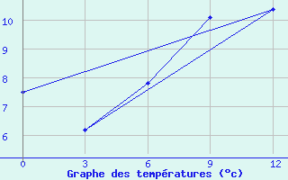 Courbe de tempratures pour Tomsk