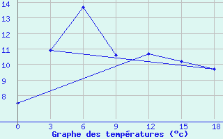 Courbe de tempratures pour Severnoe