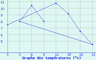 Courbe de tempratures pour Sarapul