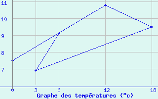 Courbe de tempratures pour Opochka