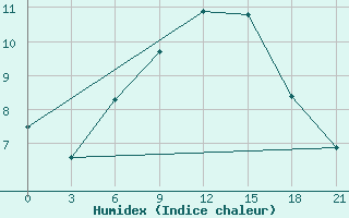 Courbe de l'humidex pour Novo-Jerusalim