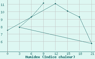 Courbe de l'humidex pour Ostaskov