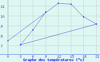 Courbe de tempratures pour Svitlovods