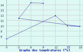 Courbe de tempratures pour Guinan