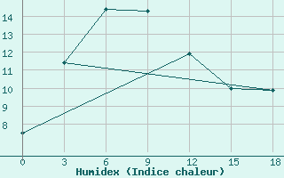 Courbe de l'humidex pour Guinan