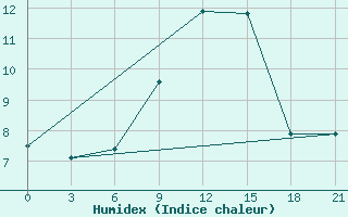 Courbe de l'humidex pour Gorki