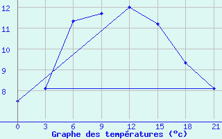 Courbe de tempratures pour Motokhovo