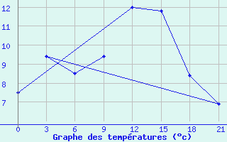 Courbe de tempratures pour Trubcevsk