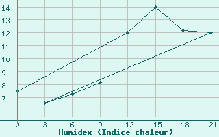 Courbe de l'humidex pour San Sebastian / Igueldo