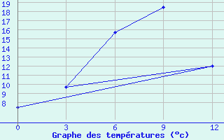 Courbe de tempratures pour Lagan