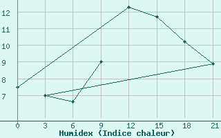 Courbe de l'humidex pour Birzai